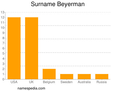 Familiennamen Beyerman