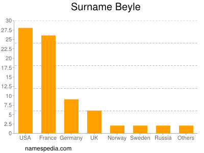 Surname Beyle