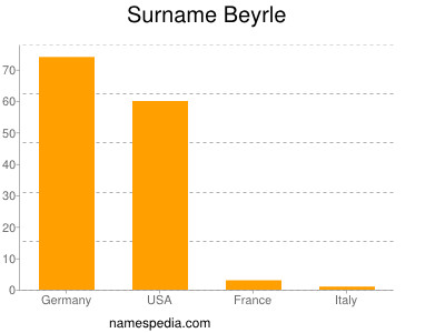 Surname Beyrle