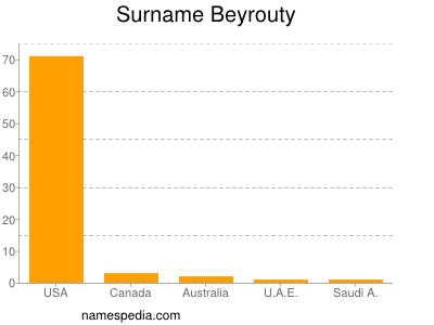 Surname Beyrouty