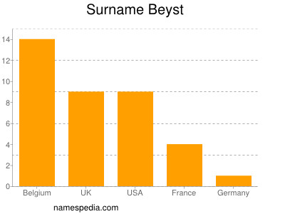 Surname Beyst