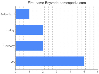 Given name Beyzade