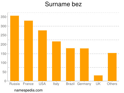 Surname Bez