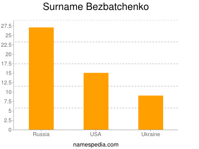 Surname Bezbatchenko