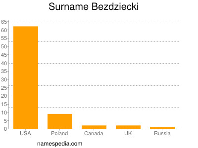 Surname Bezdziecki