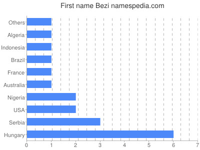 Given name Bezi