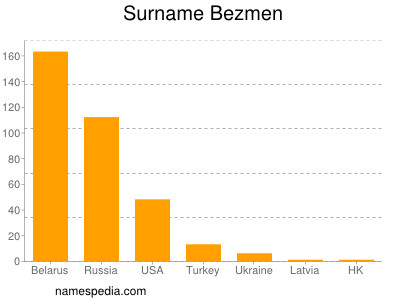 Surname Bezmen