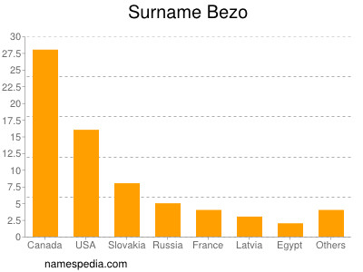 Surname Bezo