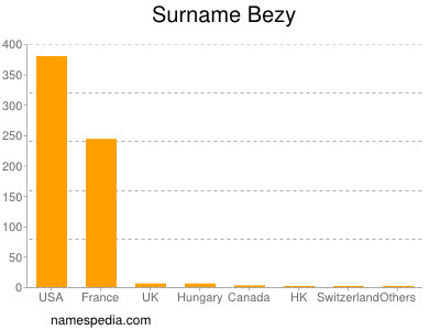 Surname Bezy