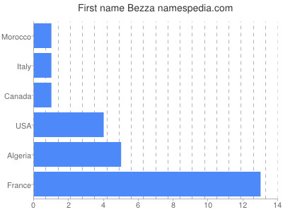 Given name Bezza