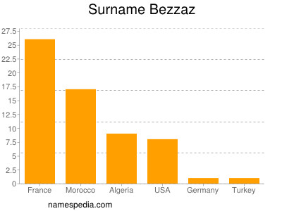 Surname Bezzaz