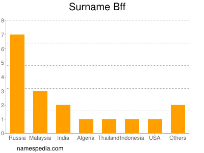 Surname Bff