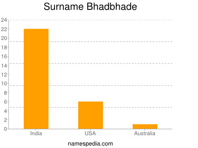 Surname Bhadbhade