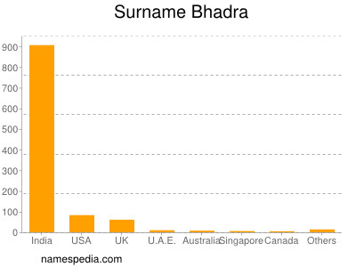 Surname Bhadra