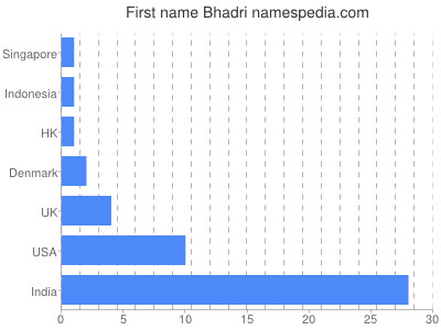 Given name Bhadri