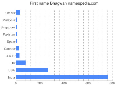 Given name Bhagwan