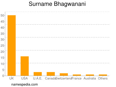 Surname Bhagwanani