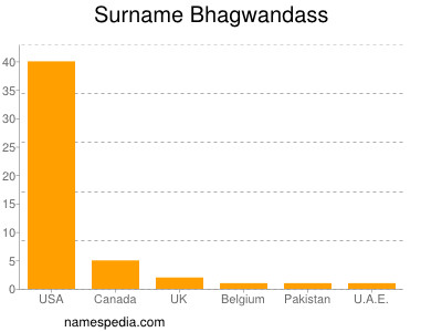 Surname Bhagwandass