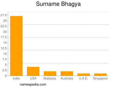 Surname Bhagya