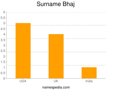 Surname Bhaj