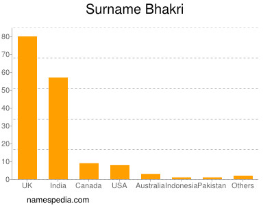 Surname Bhakri