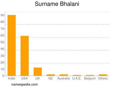 Surname Bhalani