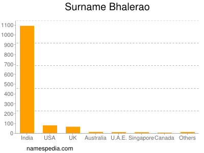 Surname Bhalerao