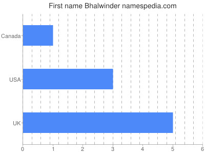 Given name Bhalwinder