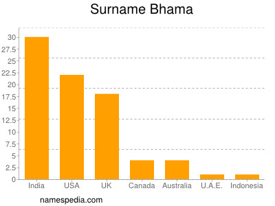 nom Bhama