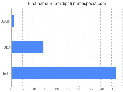 Given name Bhamidipati