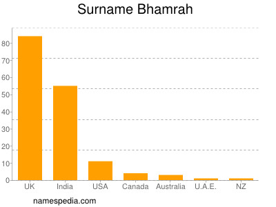 Surname Bhamrah