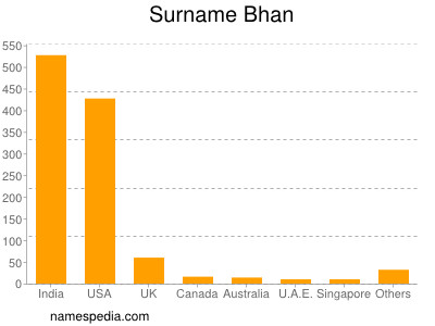 Surname Bhan