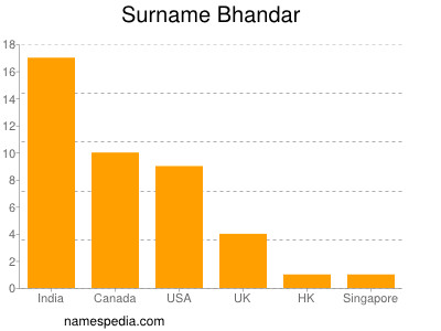Surname Bhandar