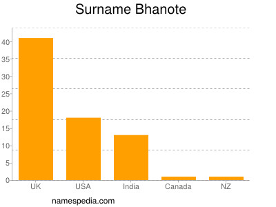 Surname Bhanote