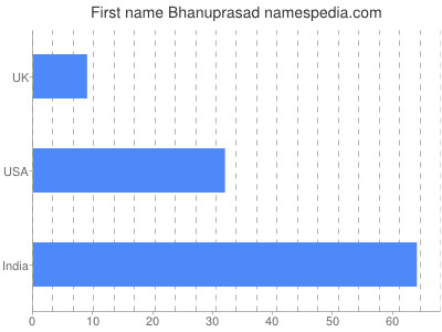 Given name Bhanuprasad