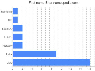 Given name Bhar