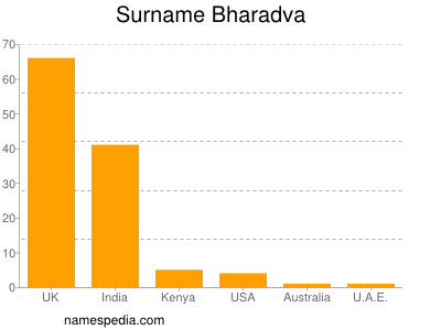 Surname Bharadva