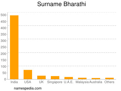 Surname Bharathi