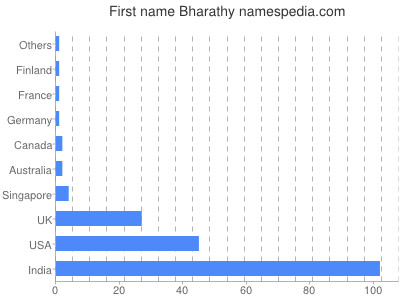 Given name Bharathy