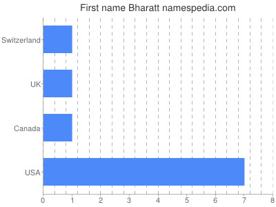 Given name Bharatt
