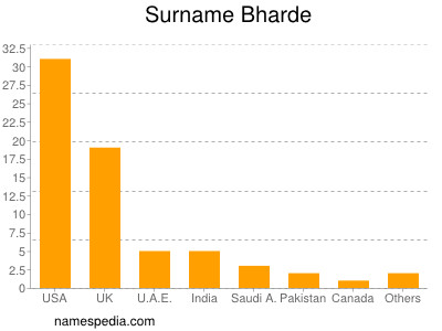 Surname Bharde