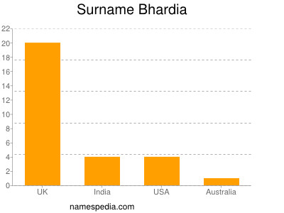 nom Bhardia