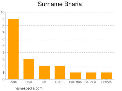 Surname Bharia