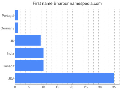 Given name Bharpur