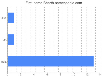 Given name Bharth