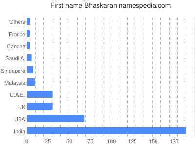 prenom Bhaskaran