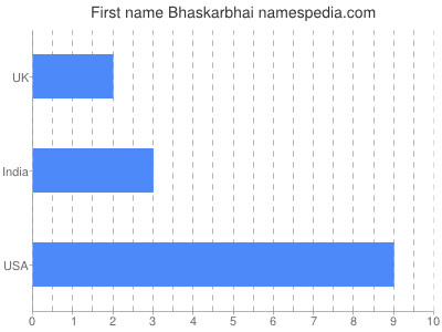 Given name Bhaskarbhai