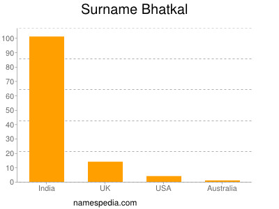 Surname Bhatkal