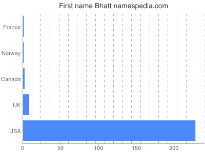 Given name Bhatt