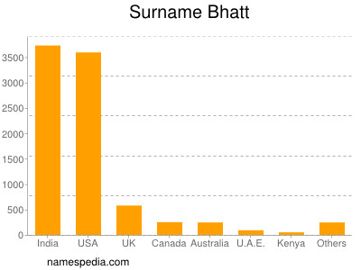 Surname Bhatt